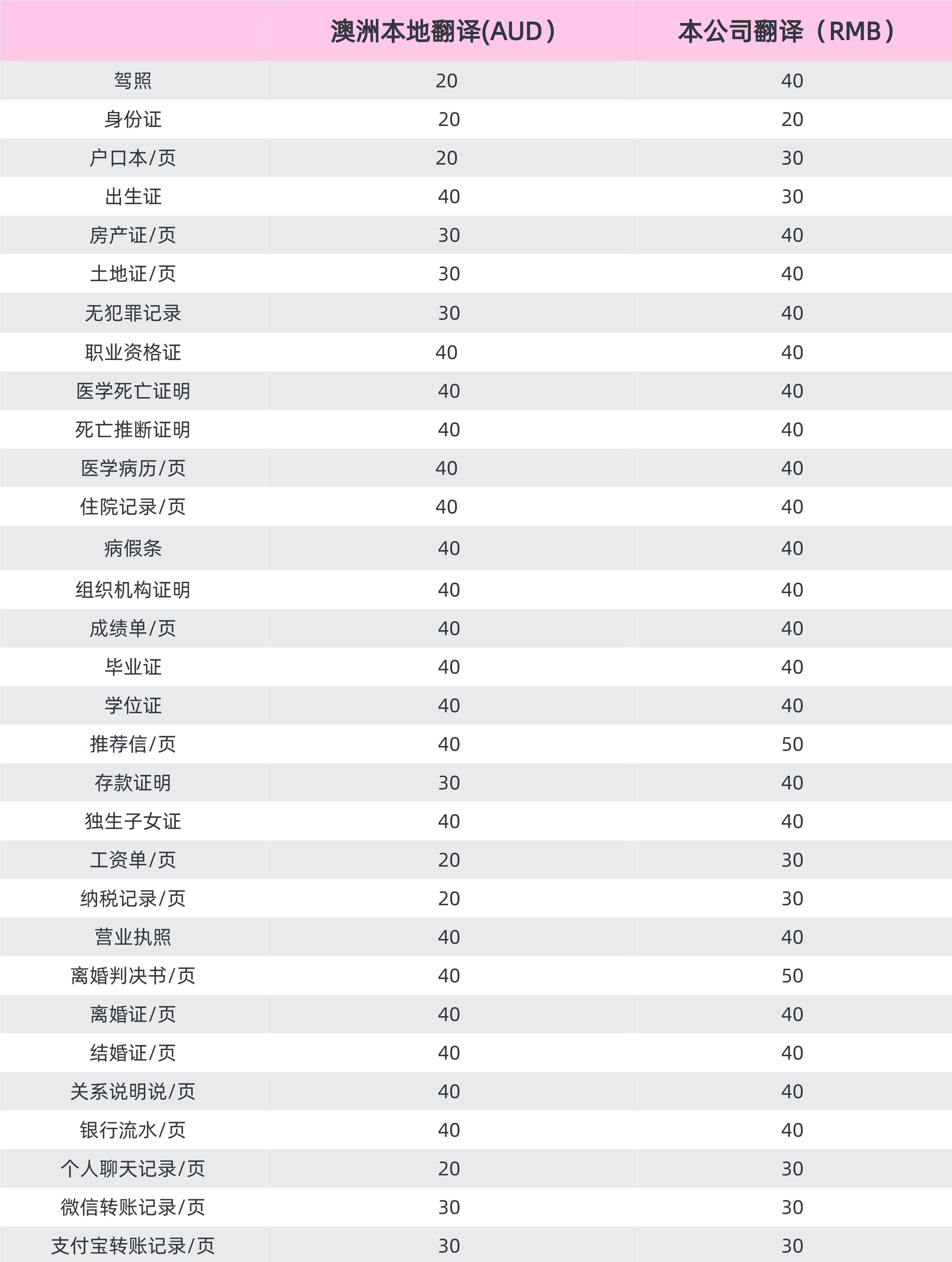 NAATI翻译价格对比（vs 澳洲本地）